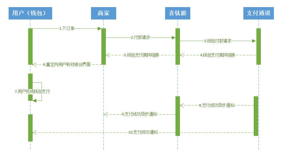 接入流程