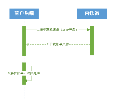 接入流程